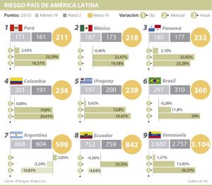 PERÚ, MÉXICO Y PANAMÁ, LOS MERCADOS CON MENOR RIESGO PAÍS DE AMÉRICA LATINA