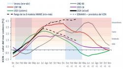 Análisis del Fenómeno El Niño Costero
